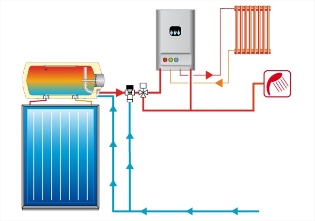 cordivari impianto di riscaldamento misto combinato pannelli solari termici e caldaia a condensazione